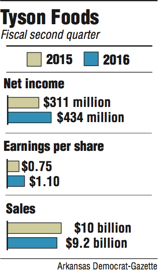 Graphs showing information about Tyson foods fiscal second quarter. 