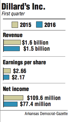 Graphs showing Dillard's Inc. first quarter information. 