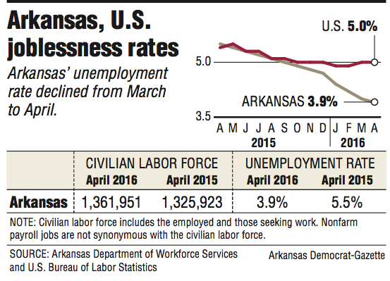 Information about Arkansas’ unemployment rate.