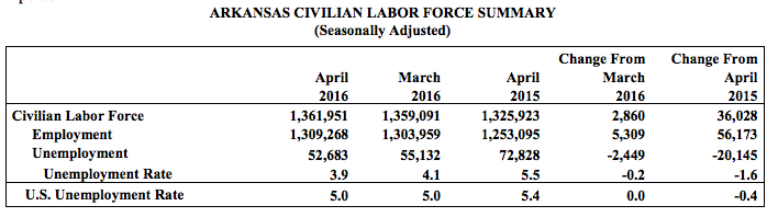 Chart from the Arkansas Department of Workforce Services detailing employment figures.