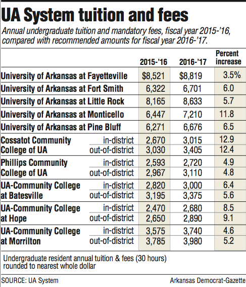 Information about UA System tuition and fees