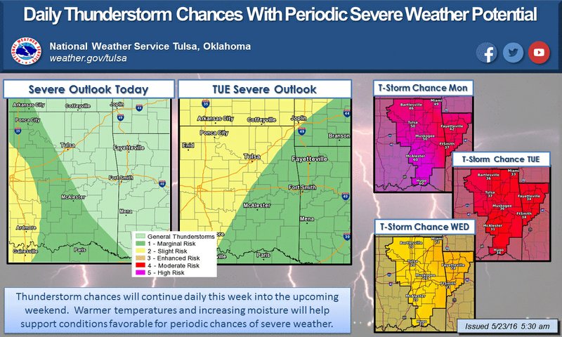 The National Weather Service has removed the threat for severe weather Monday in portions of western Arkansas, though that area of the state remains at risk later in the week.