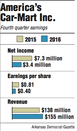 Graphs showing America’s Car-Mart Inc. fourth quarter information.

