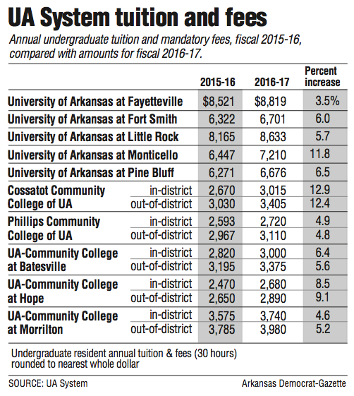 Information about UA System tuition and fees.