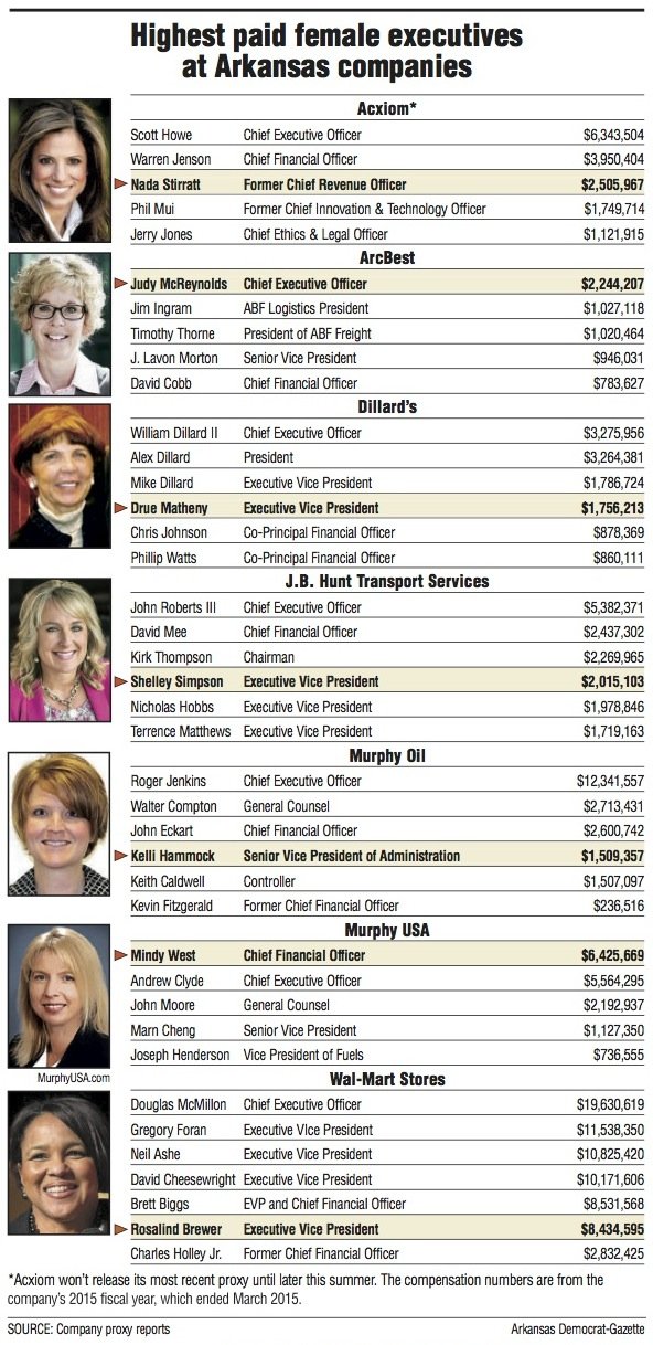Information about the Highest paid female executives at Arkansas companies.