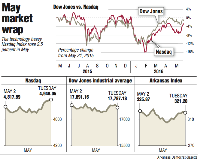 Graphs showing the May market wrap.