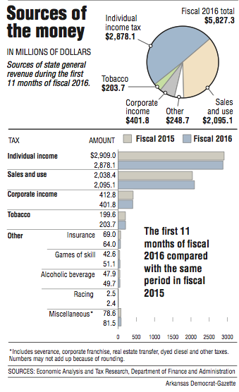 Graphs showing Sources of state general revenue during the first 11 months of fiscal 2016