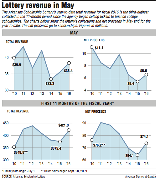 Graphs showing The Arkansas Scholarship Lottery’s year-to-date total revenue for 2016.