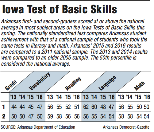 Information about Arkansas first- and second-graders scores on the Iowa Tests of Basic Skills.