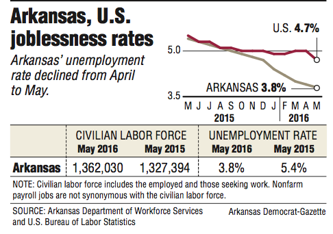 Information about Arkansas, U.S. joblessness rates