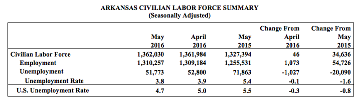 This chart released Friday by the Arkansas Department of Workforce Services details May's unemployment rate.