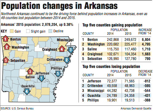 Information about Population changes in Arkansas
