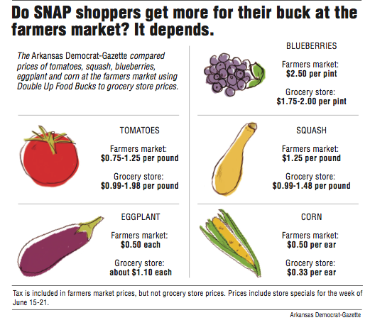 Information about food prices.