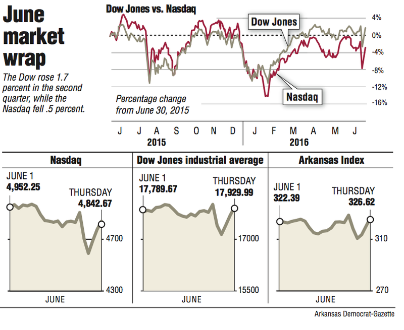 June Stock Market Wrap 