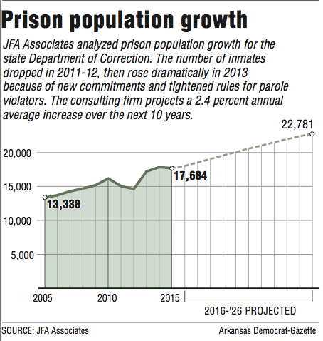 A graph prison population growth.