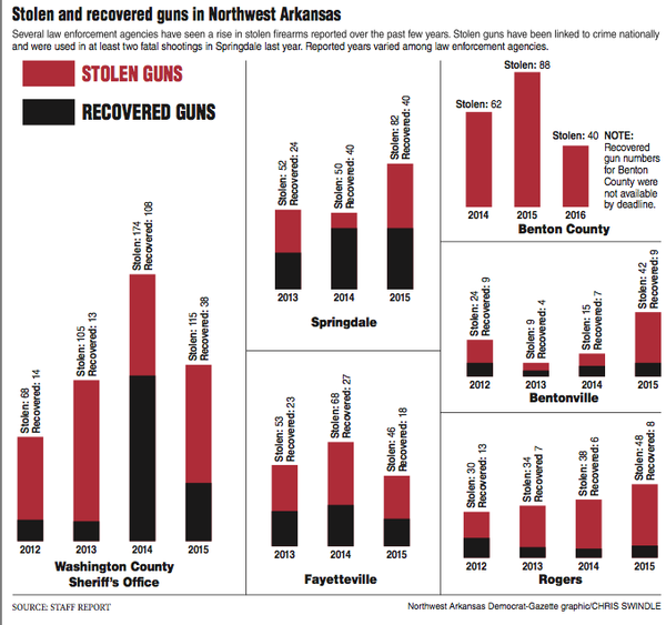 Stolen guns used in local shootings