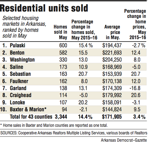 Information about Selected housing markets in Arkansas, ranked by homes sold in May.