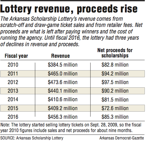 The Arkansas Scholarship Lottery’s revenue by year