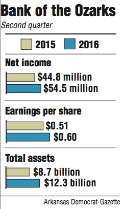 Graphs showing the second quarter finances of Bank of the Ozarks