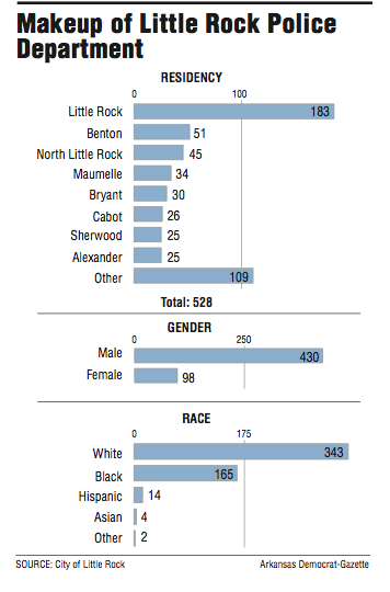 Graphs showing the Makeup of Little Rock Police Department