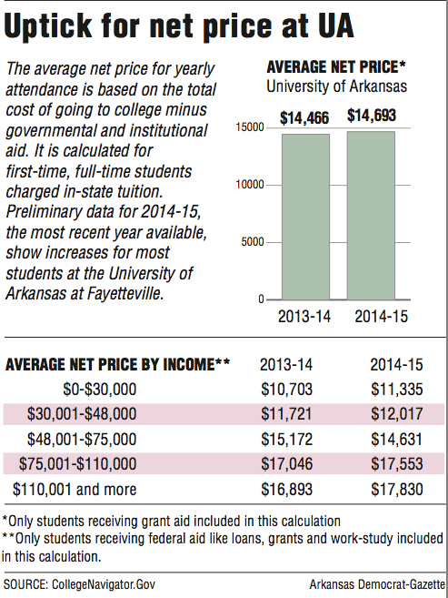 Information on the Uptick for net price at UA