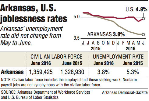 Information about Arkansas and U.S. joblessness rates