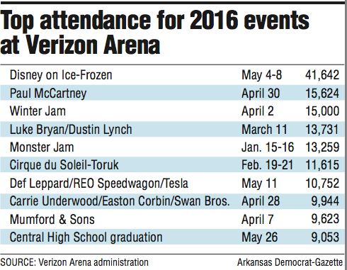 Information about Top attendance for 2016 events at Verizon Arena