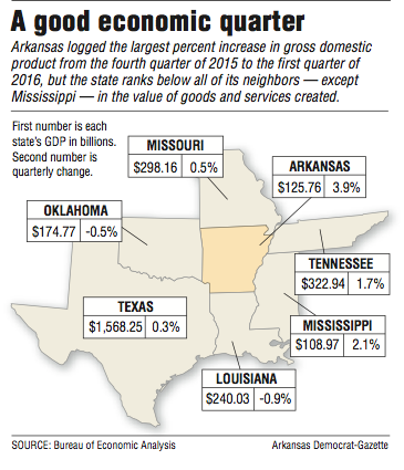 A map showing economic information about Arkansas and surrounding states.