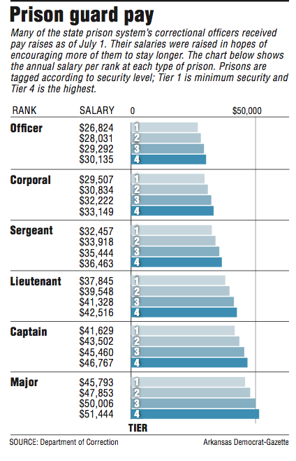Graphs showing prison guard pay.