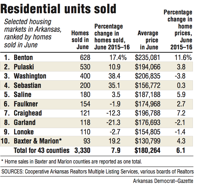 Information about Residential units sold in Arkansas.