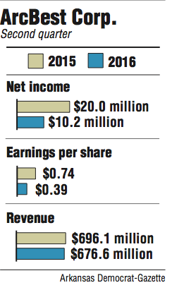 Graphs showing ArcBest Corp. second quarter information.