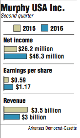 Graphs showing Murphy USA Inc. second quarter information.
