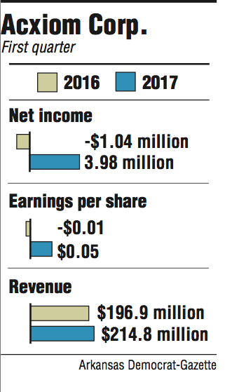 Graphs show Acxiom Corp's First quarter finances 