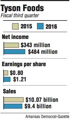 Graphs showing information about Tyson Foods' Fiscal third quarter