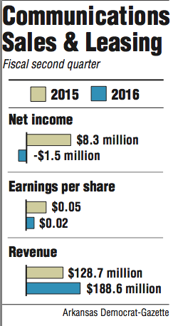 Graphs showing Communications Sales & Leasing fiscal  second quarter information.
