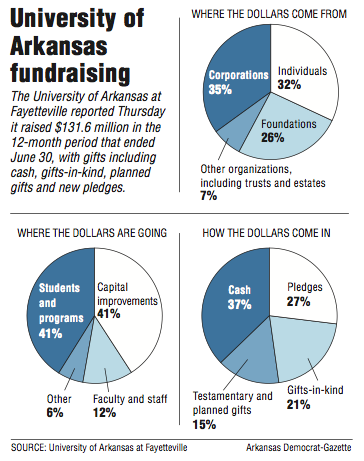 Graphs showing University of Arkansas fundraising.