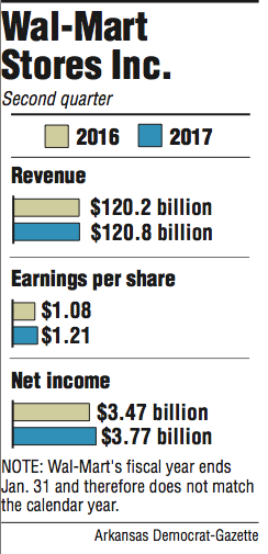 Graphs showing information about Wal-Mart's Second quarter finances 