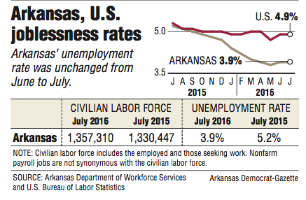 Information about the unemployment rate in Arkansas and The U.S