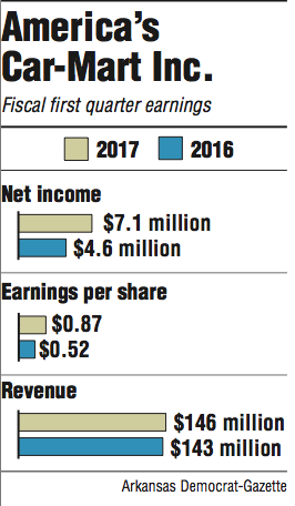 Graphs showing information about Car-Mart's Fiscal first quarter earnings