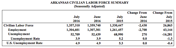 Data from the Arkansas Department of Workforce Services shows the state unemployment rate remaining at 3.9 percent from June from July. 