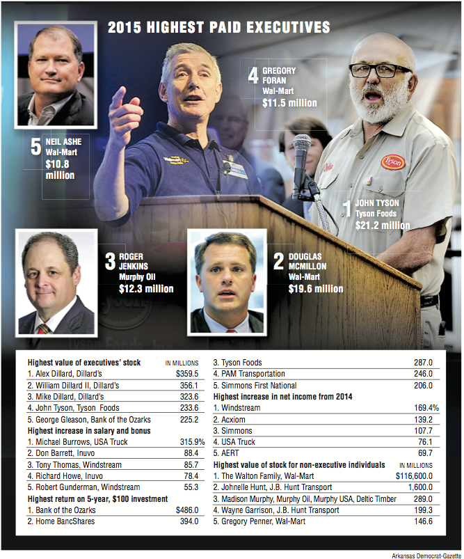 Arkansas Democrat-Gazette Photo Illustration about the HIGHEST PAID EXECUTIVES of 2015