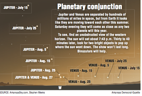 Information about Planetary conjunction