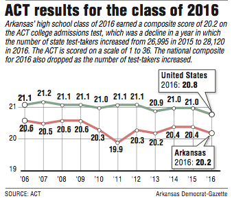 A graph showing ACT results for the class of 2016.