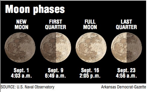 Graph showing Moon phases