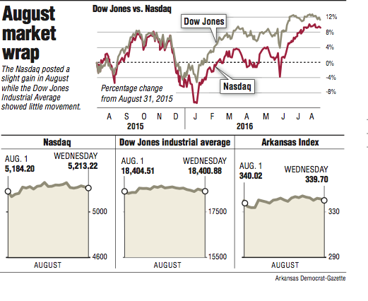 Graphs showing the August market wrap.
