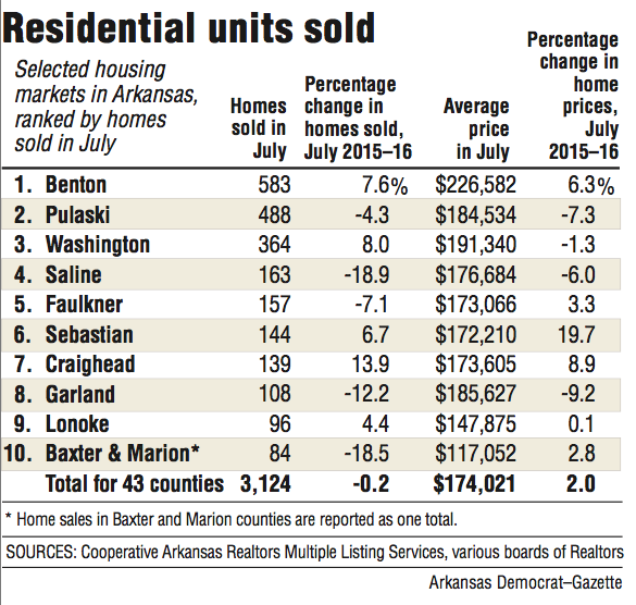 Information about Residential units sold in selected Arkansas housing markets

