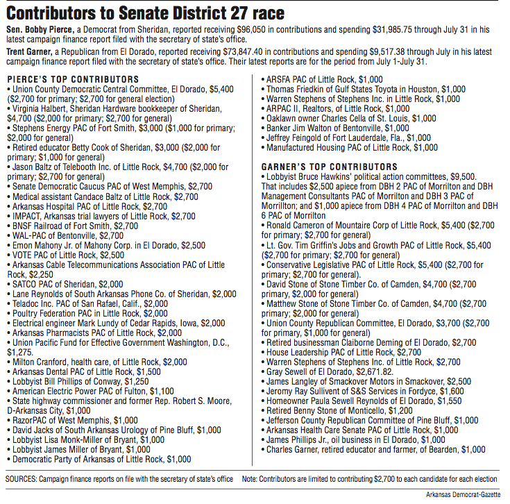 Contributors to the Senate District 27 race. Note: Contributors are limited to contributing $2,700 to each candidate for each election