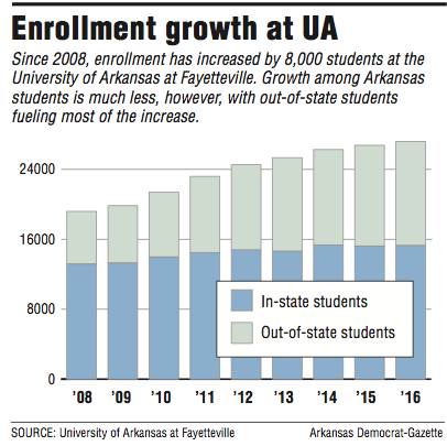 A graph showing enrollment growth at UA.