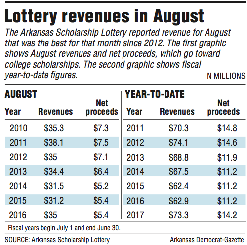 August revenue for The Arkansas Scholarship Lottery