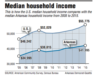 Median household income.